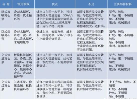 各類水泵選擇參考圖