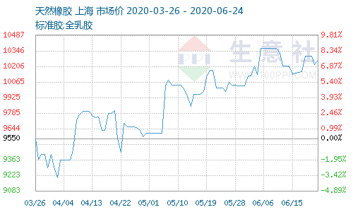 <a href=http://www.cslianhua.com/xjjt/ target=_blank class=infotextkey>橡膠接頭</a>原料價(jià)格 <a href=http://www.cslianhua.com/xjjt/ target=_blank class=infotextkey>橡膠接頭</a>原料價(jià)格